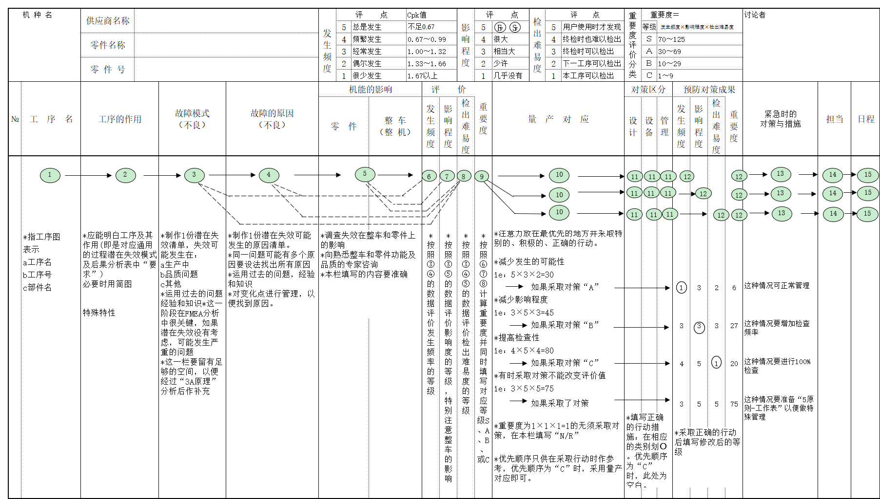 P-FMEA工序填写指南