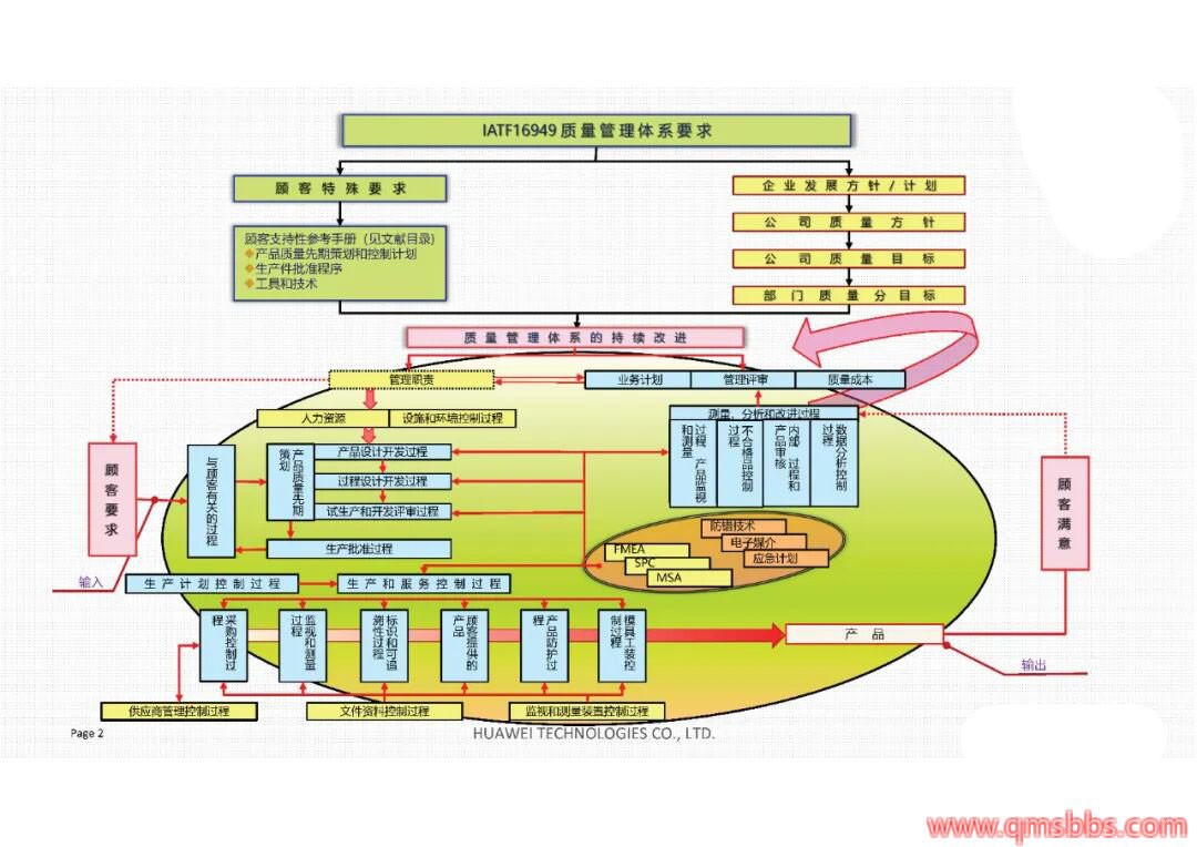 IATF16949质量管理体系，各种流程图