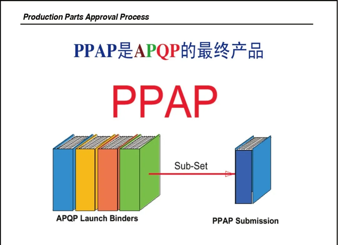 干货 | PPAP(生产件批准程序)培训教材