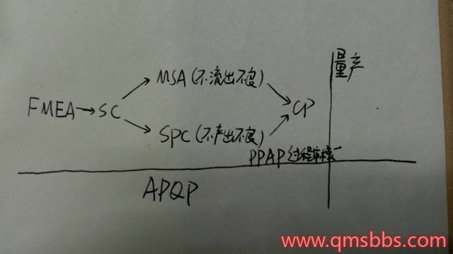 质量管理五大工具是如何运用的？