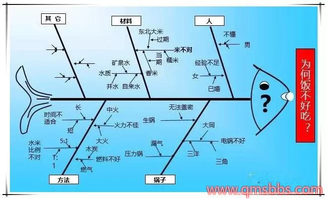 QC七大工具绘制方法，详细得要命！