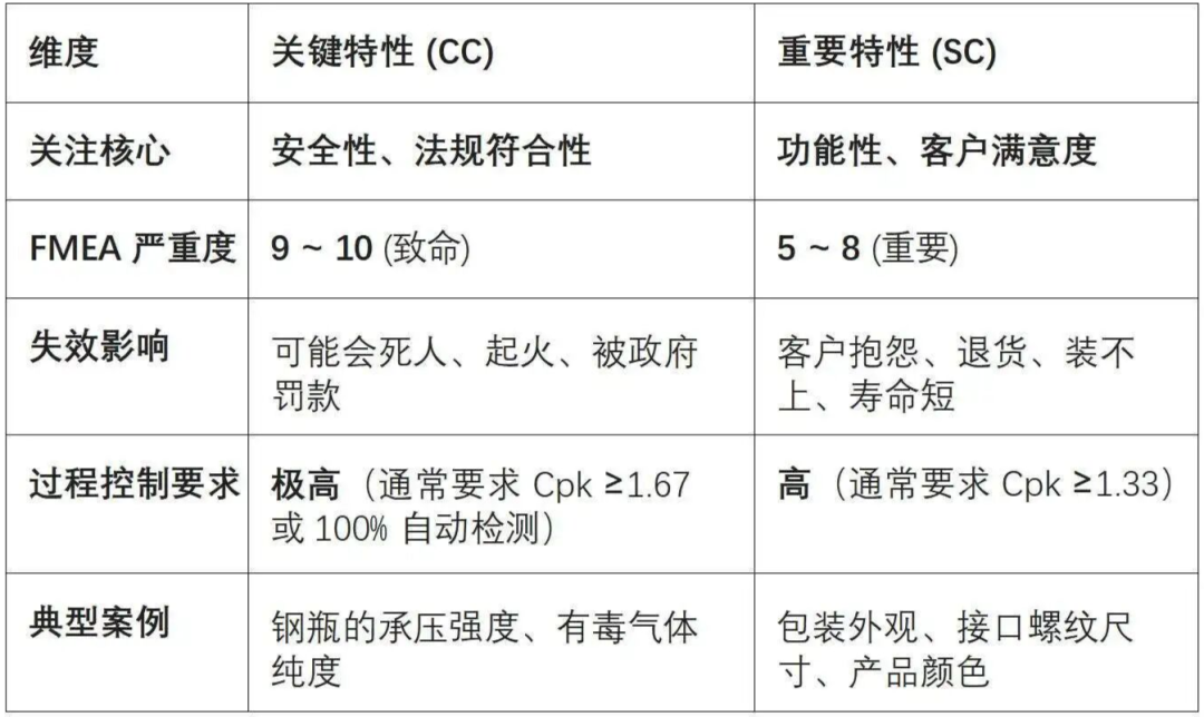 什么是关键特性？什么是重要特性？一篇讲清关键特性（CC）和重要特性（SC）的定义、判 ... ...
