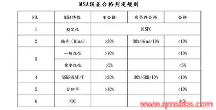 质量工具25---MSA测量系统分析