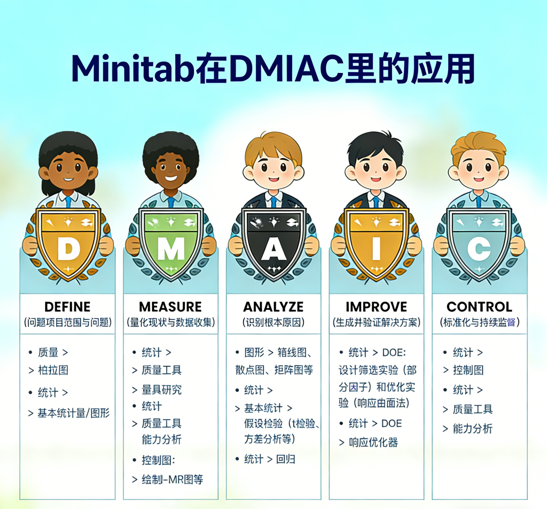 Minitab 在六西格玛里的主要应用