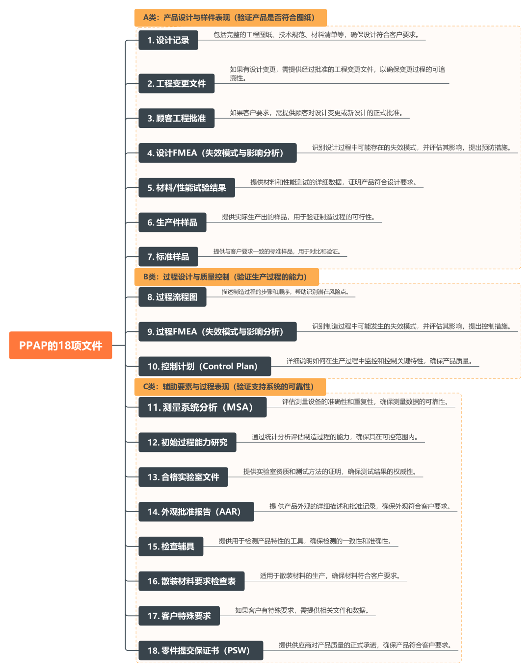 PPAP提交的18份文件，到底哪几份是核心？