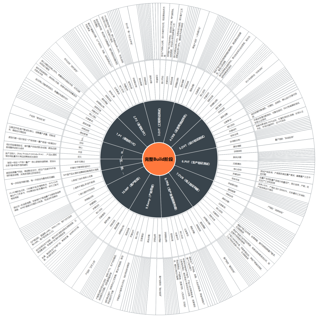 一个产品从P1到量产到底经历了什么，P1、P2、EVT、OVB、CRB、PRB、DVT、PVT、Ramp、MP ...