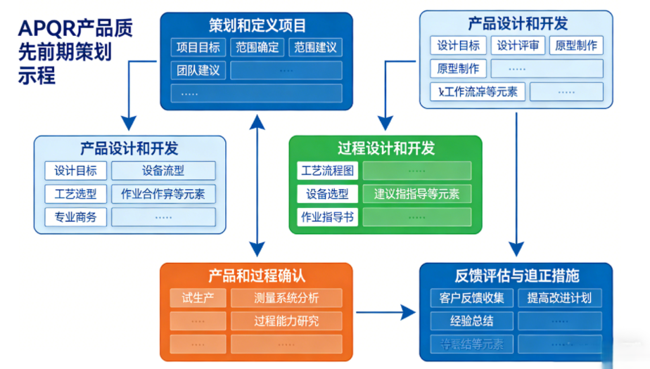 深耕 APQP：以先期策划筑牢产品质量根基